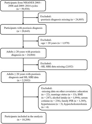 Association between systemic immune inflammation index, systemic inflammation response index and adult psoriasis: evidence from NHANES